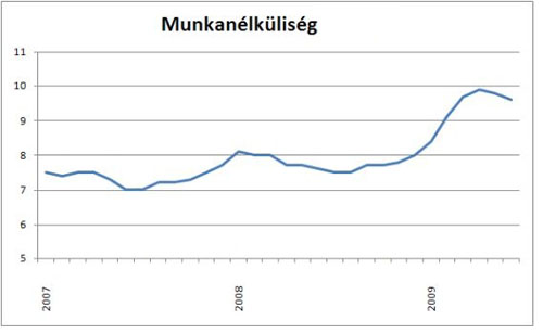 munkanélküliség 